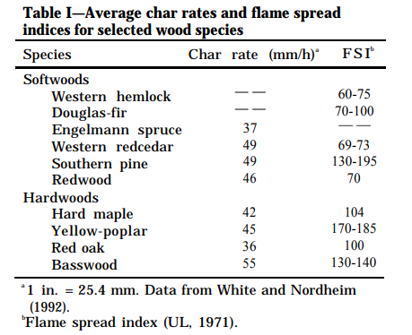 FIRE PERFORMANCE OF WOOD: TEST METHODS AND FIRE RETARDANT TR(图1)