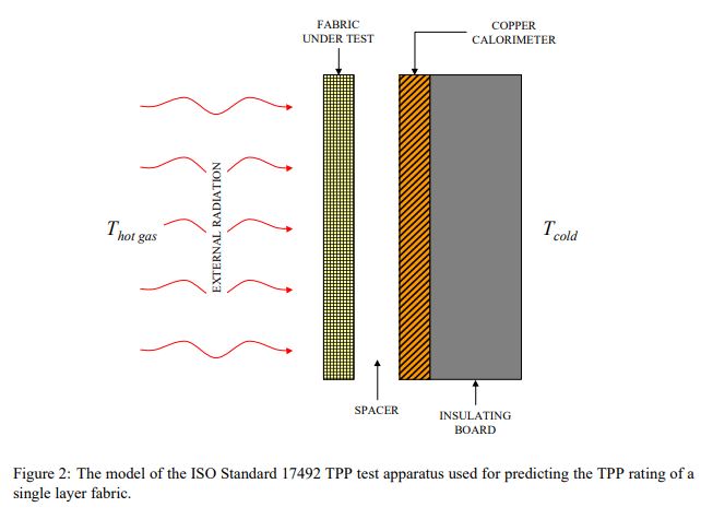 Simulating a TPP Test for Single-Layered Fabrics(图1)