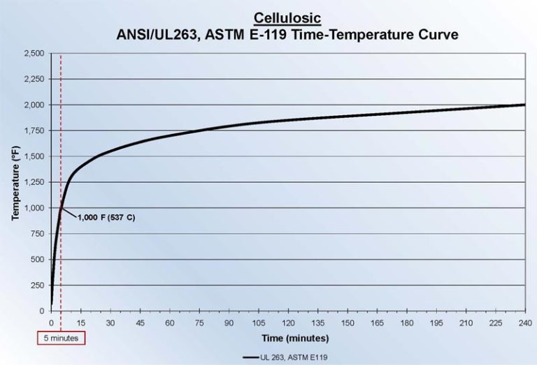 Understanding the Differences between UL 263 and ASTM E119 for Fire Resistance Testing(图1)